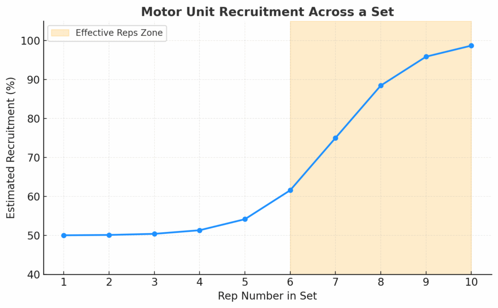 Effective Reps The Myo-Reps Method: How I’m Using it to Maximize Effective Reps ...